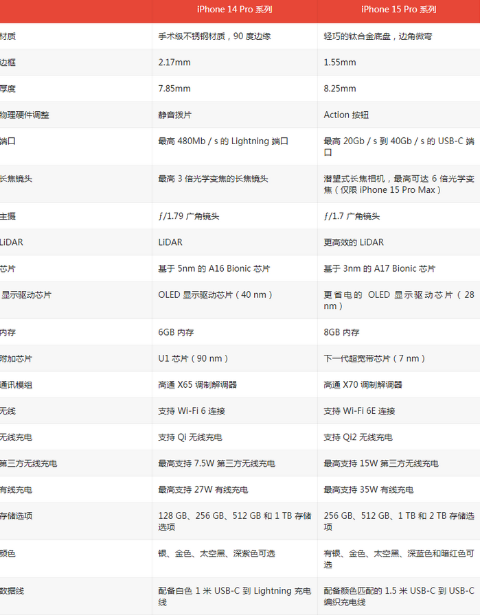 新会苹果14pro维修店分享iPhone15Pro和iPhone14Pro比有哪些差异